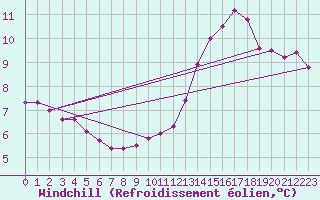 Courbe du refroidissement olien pour Mumbles
