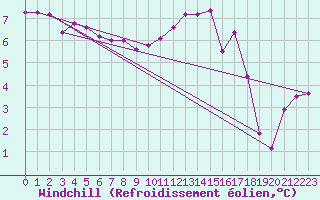 Courbe du refroidissement olien pour Epinal (88)
