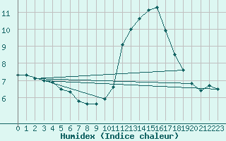 Courbe de l'humidex pour Schauenburg-Elgershausen