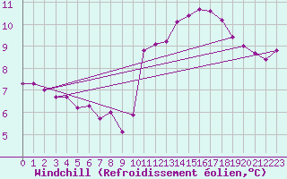 Courbe du refroidissement olien pour Cabestany (66)