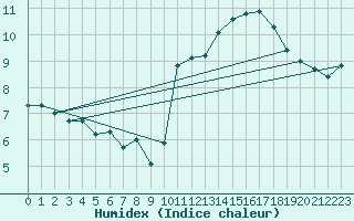 Courbe de l'humidex pour Cabestany (66)