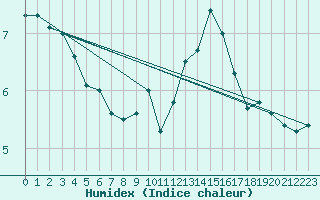 Courbe de l'humidex pour Bucharest / Filaret