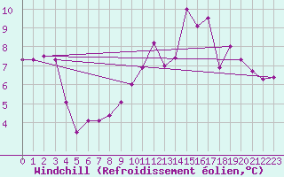 Courbe du refroidissement olien pour Mazres Le Massuet (09)