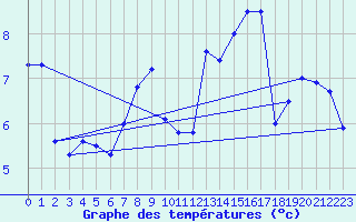 Courbe de tempratures pour Roesnaes