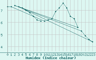 Courbe de l'humidex pour Braunlage