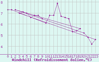 Courbe du refroidissement olien pour Guret Saint-Laurent (23)