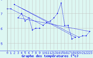 Courbe de tempratures pour Chastreix (63)