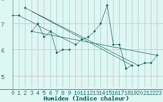 Courbe de l'humidex pour Chastreix (63)