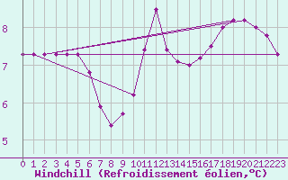 Courbe du refroidissement olien pour Dounoux (88)