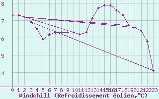 Courbe du refroidissement olien pour Thomery (77)