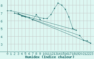 Courbe de l'humidex pour Chivres (Be)