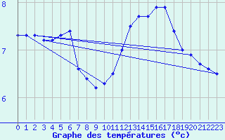 Courbe de tempratures pour Scill (79)