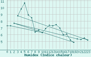 Courbe de l'humidex pour Edinburgh (UK)