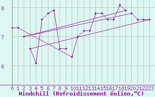 Courbe du refroidissement olien pour Valleroy (54)