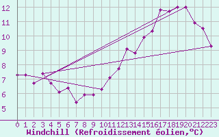 Courbe du refroidissement olien pour Choue (41)