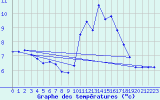 Courbe de tempratures pour Saint-Sorlin-en-Valloire (26)