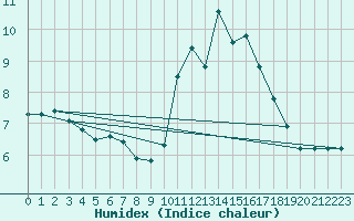 Courbe de l'humidex pour Saint-Sorlin-en-Valloire (26)