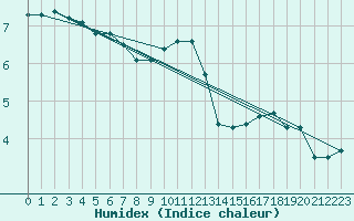 Courbe de l'humidex pour Villacoublay (78)