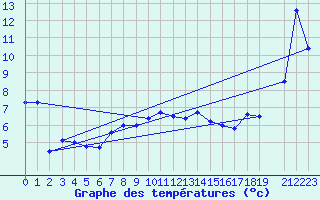 Courbe de tempratures pour Market