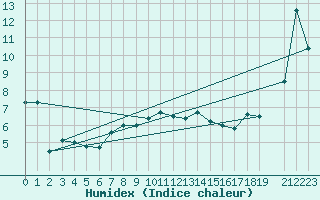 Courbe de l'humidex pour Market