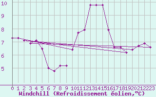 Courbe du refroidissement olien pour Vanclans (25)