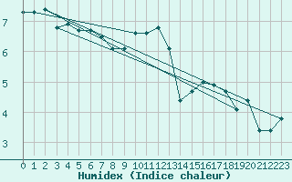 Courbe de l'humidex pour Toussus-le-Noble (78)