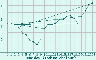 Courbe de l'humidex pour Bergen