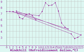 Courbe du refroidissement olien pour Essen