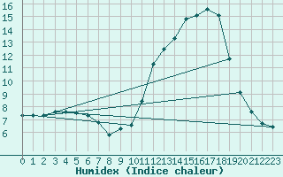 Courbe de l'humidex pour Albi (81)