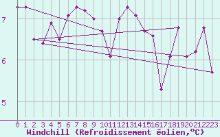 Courbe du refroidissement olien pour List / Sylt