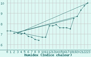 Courbe de l'humidex pour Boulogne (62)