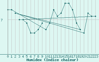 Courbe de l'humidex pour Terschelling Hoorn