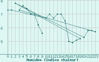 Courbe de l'humidex pour Weissenburg