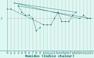 Courbe de l'humidex pour Caen (14)