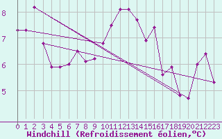 Courbe du refroidissement olien pour Lough Fea