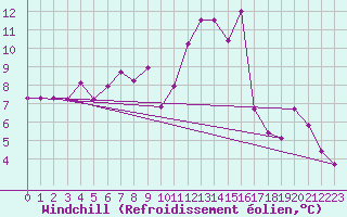 Courbe du refroidissement olien pour Dourbes (Be)