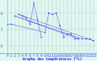 Courbe de tempratures pour Goettingen