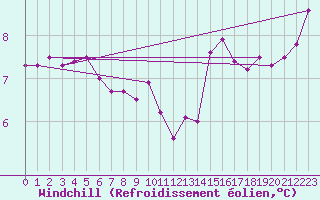 Courbe du refroidissement olien pour Christnach (Lu)