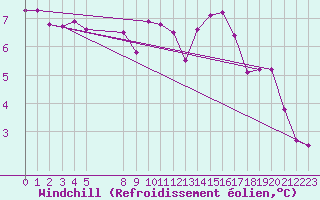 Courbe du refroidissement olien pour Tigery (91)