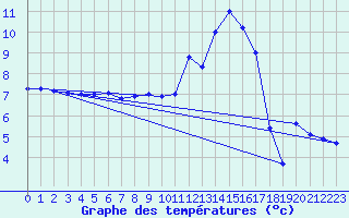 Courbe de tempratures pour Moyen (Be)