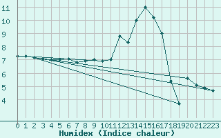 Courbe de l'humidex pour Moyen (Be)