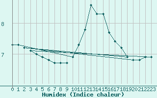 Courbe de l'humidex pour Baye (51)