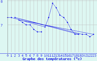 Courbe de tempratures pour Douzy (08)