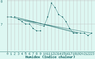 Courbe de l'humidex pour Douzy (08)