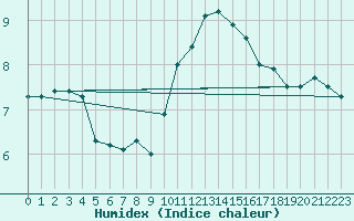 Courbe de l'humidex pour Romorantin (41)