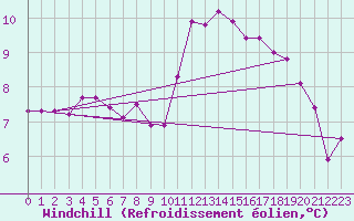 Courbe du refroidissement olien pour Vannes-Sn (56)