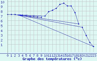 Courbe de tempratures pour Lhospitalet (46)