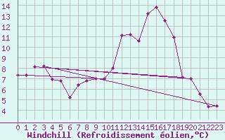 Courbe du refroidissement olien pour Leek Thorncliffe