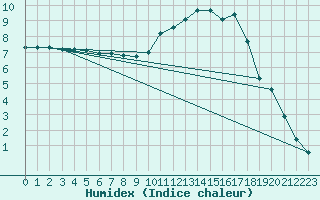 Courbe de l'humidex pour Lhospitalet (46)