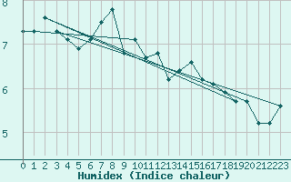 Courbe de l'humidex pour Kredarica